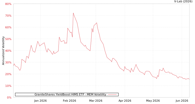 graph of GraniteShares YieldBoost HIMS ETF MEM