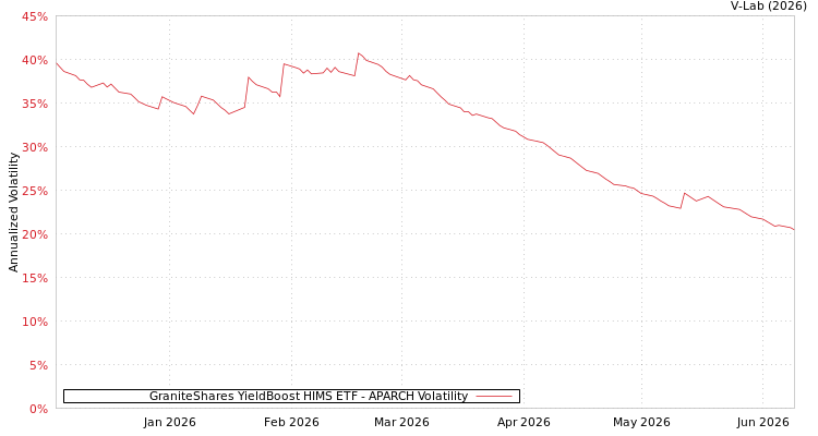 graph of GraniteShares YieldBoost HIMS ETF APARCH