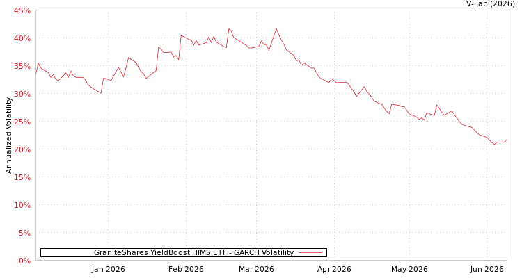 graph of GraniteShares YieldBoost HIMS ETF GARCH