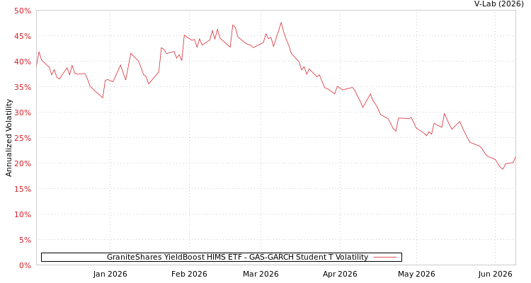 graph of GraniteShares YieldBoost HIMS ETF GAS-GARCH-T