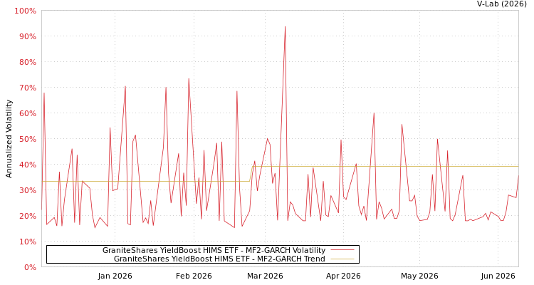 graph of GraniteShares YieldBoost HIMS ETF MF2-GARCH