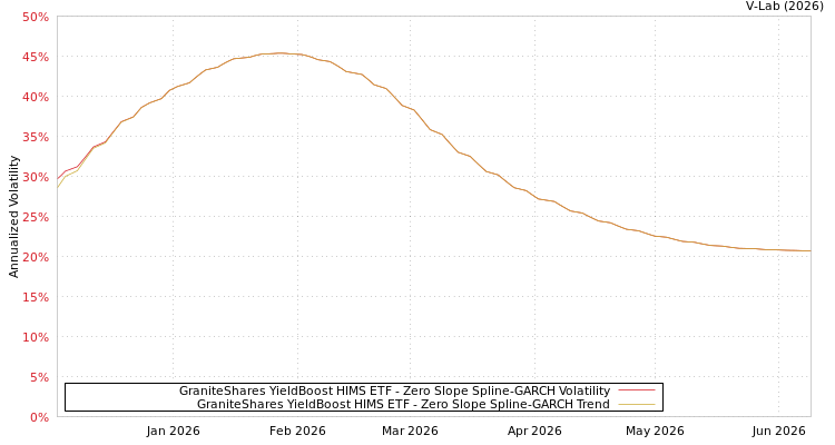 graph of GraniteShares YieldBoost HIMS ETF S0GARCH