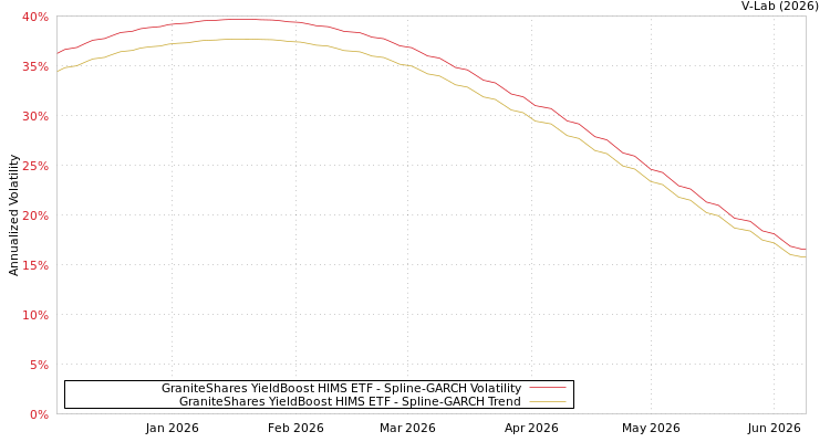 graph of GraniteShares YieldBoost HIMS ETF SGARCH