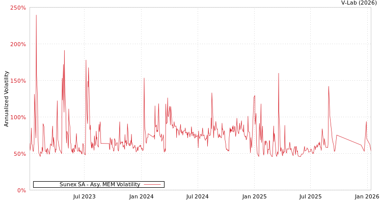 graph of Sunex SA AMEM