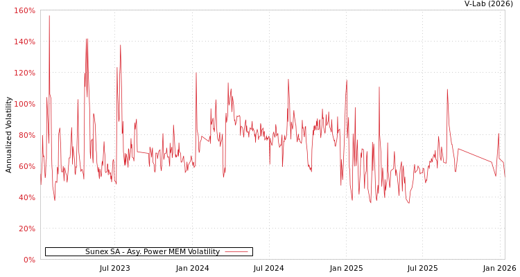 graph of Sunex SA APMEM