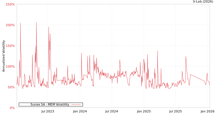 graph of Sunex SA MEM