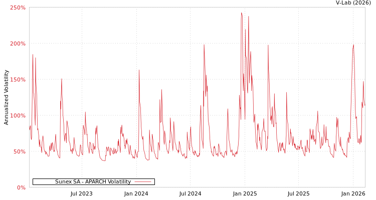 graph of Sunex SA APARCH