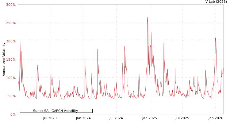 graph of Sunex SA GARCH