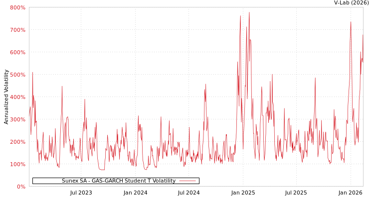 graph of Sunex SA GAS-GARCH-T