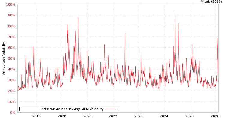 graph of Hindustan Aeronaut AMEM