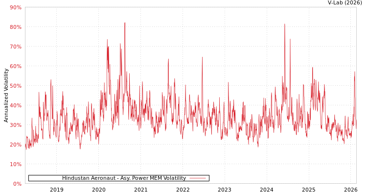 graph of Hindustan Aeronaut APMEM