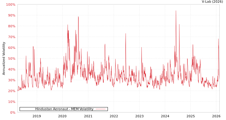 graph of Hindustan Aeronaut MEM