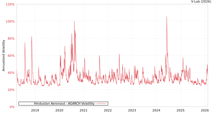graph of Hindustan Aeronaut AGARCH