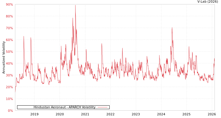 graph of Hindustan Aeronaut APARCH