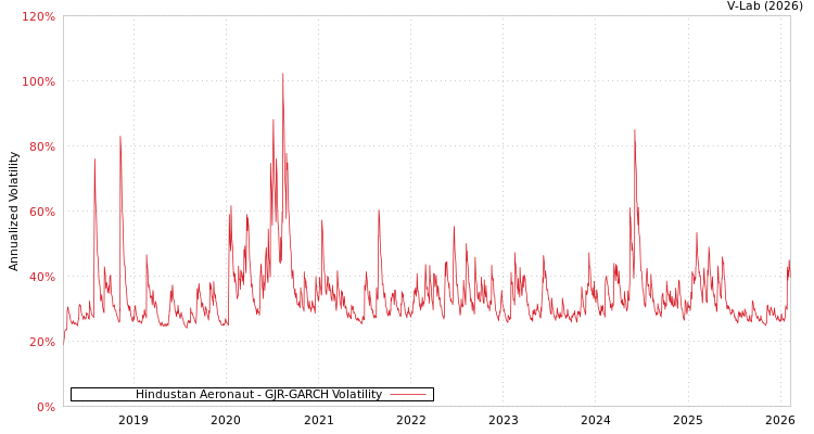 graph of Hindustan Aeronaut GJR-GARCH