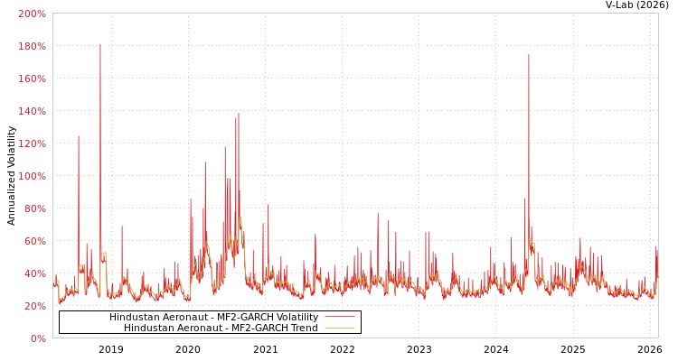 graph of Hindustan Aeronaut MF2-GARCH