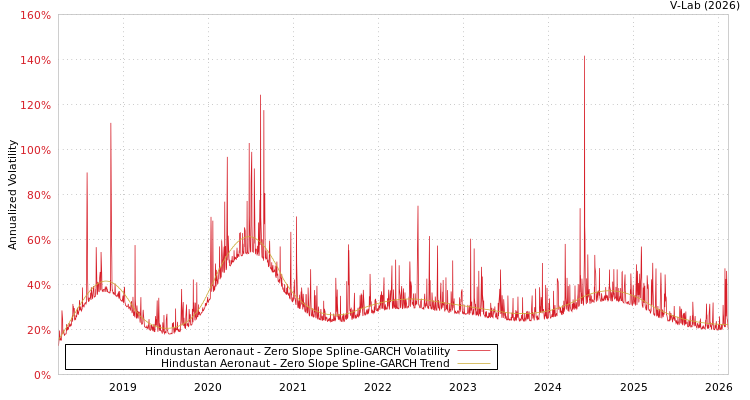 graph of Hindustan Aeronaut S0GARCH