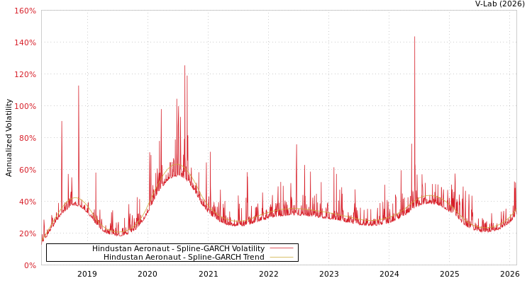 graph of Hindustan Aeronaut SGARCH