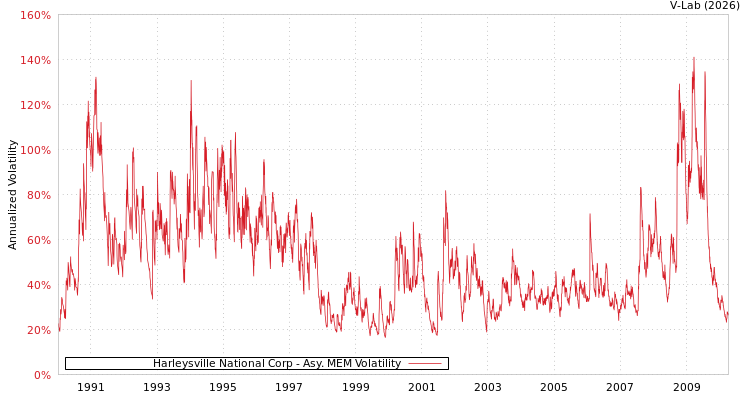 graph of Harleysville National Corp AMEM