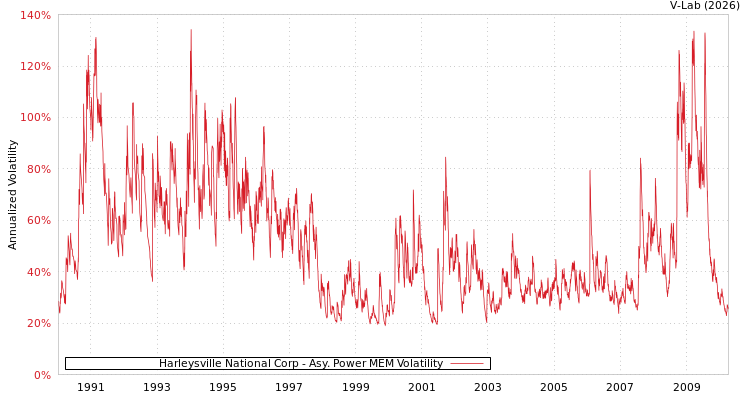 graph of Harleysville National Corp APMEM