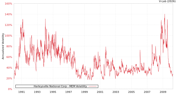 graph of Harleysville National Corp MEM