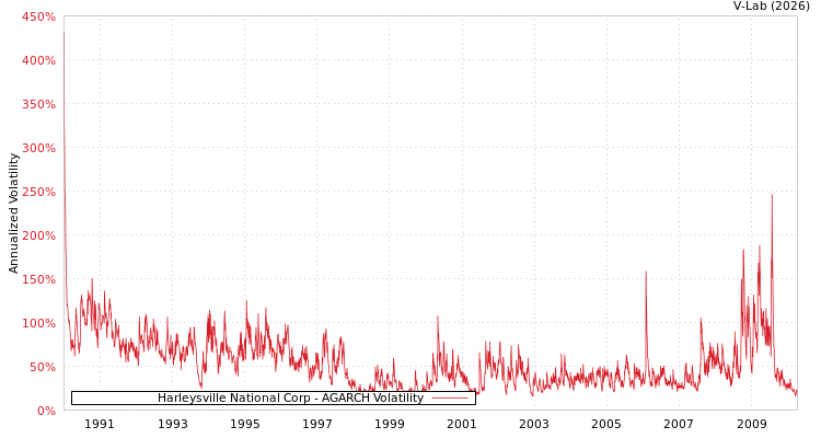 graph of Harleysville National Corp AGARCH