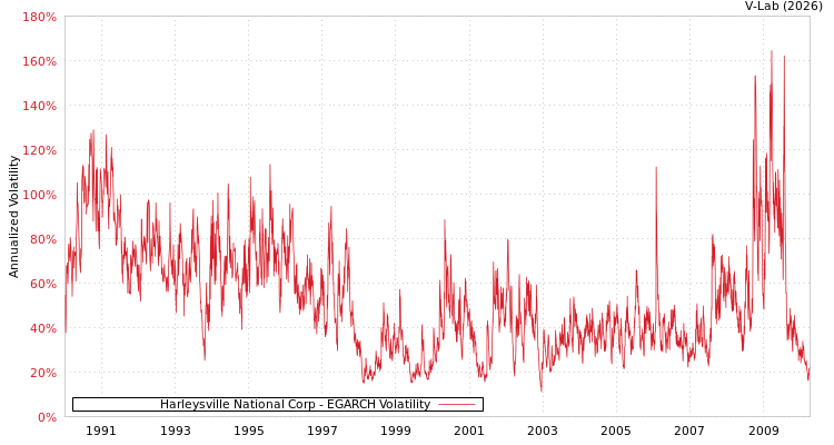 graph of Harleysville National Corp EGARCH