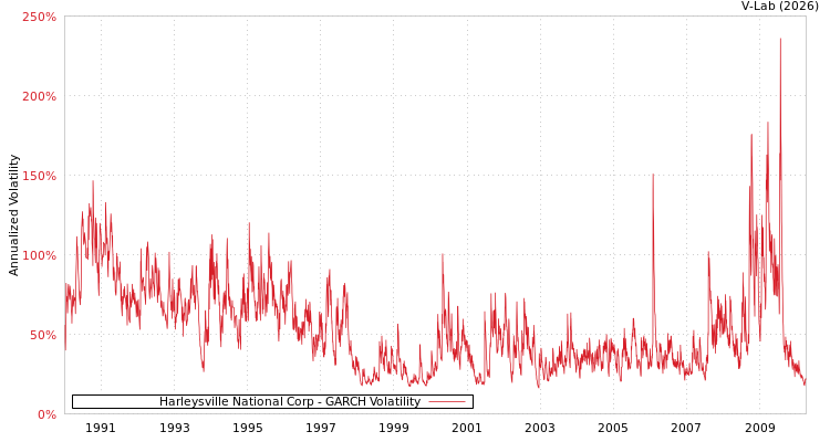 graph of Harleysville National Corp GARCH