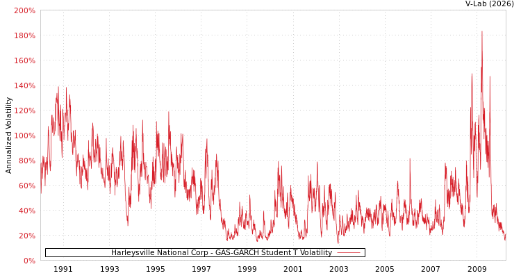 graph of Harleysville National Corp GAS-GARCH-T