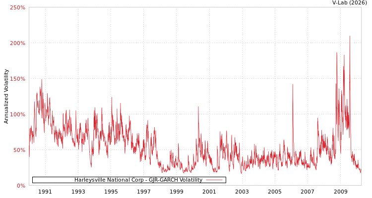 graph of Harleysville National Corp GJR-GARCH