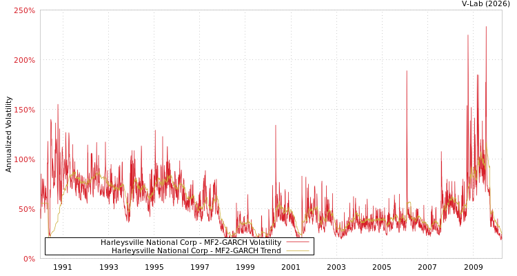 graph of Harleysville National Corp MF2-GARCH