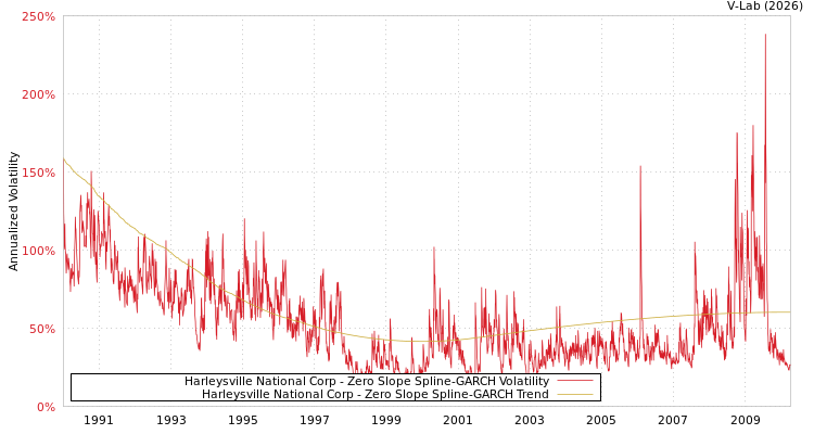 graph of Harleysville National Corp S0GARCH
