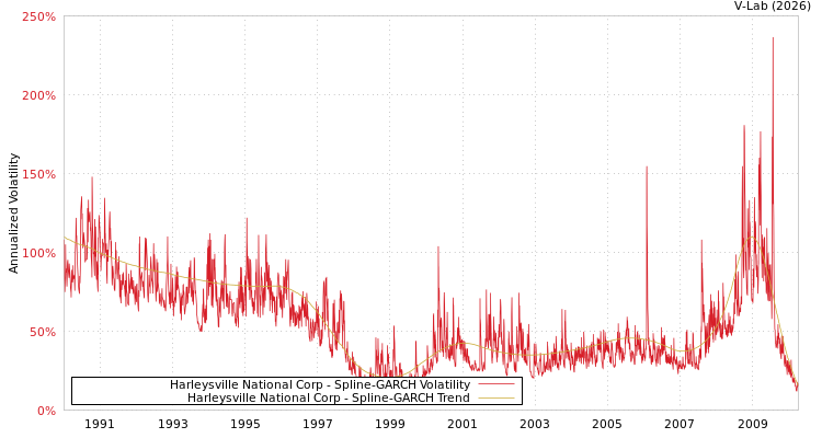graph of Harleysville National Corp SGARCH