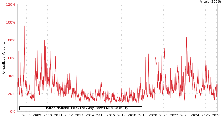 graph of Hatton National Bank Ltd APMEM