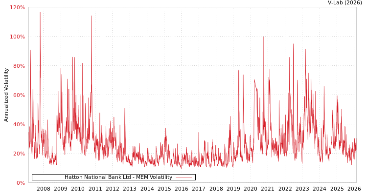 graph of Hatton National Bank Ltd MEM