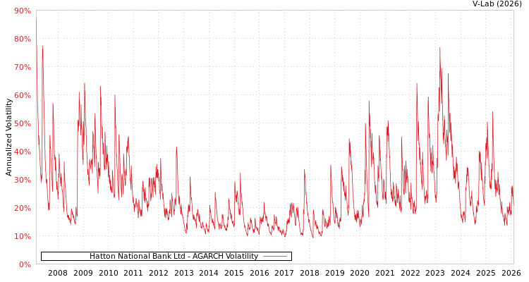 graph of Hatton National Bank Ltd AGARCH