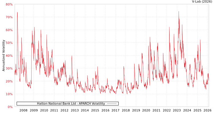 graph of Hatton National Bank Ltd APARCH