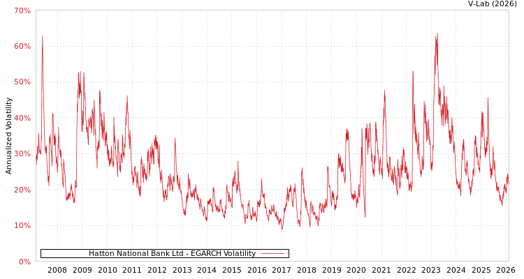 graph of Hatton National Bank Ltd EGARCH