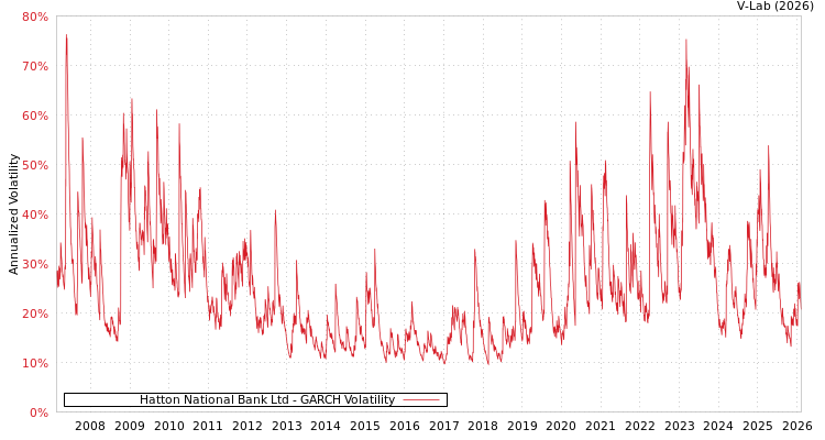 graph of Hatton National Bank Ltd GARCH
