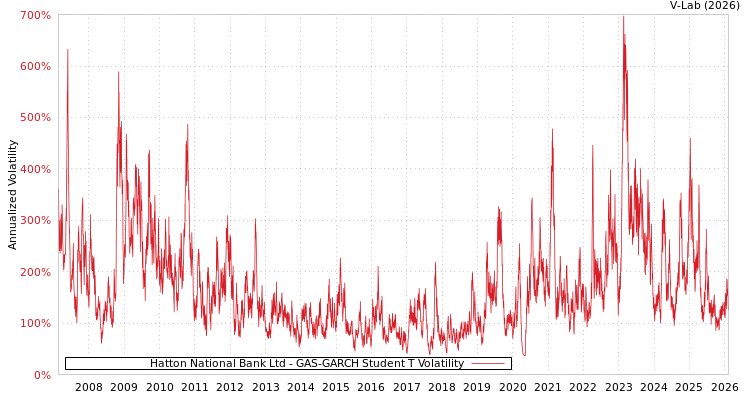 graph of Hatton National Bank Ltd GAS-GARCH-T