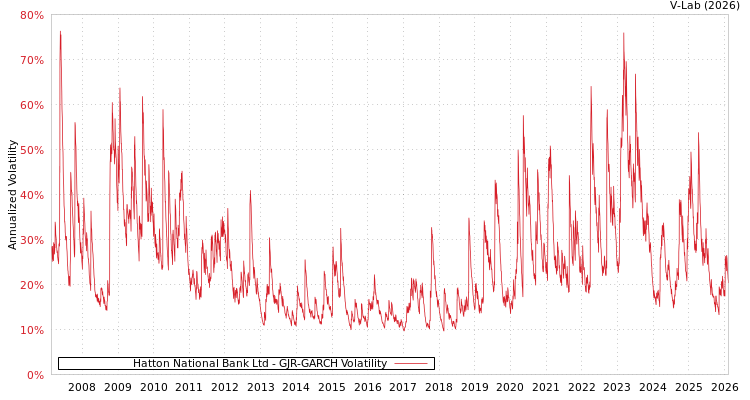graph of Hatton National Bank Ltd GJR-GARCH