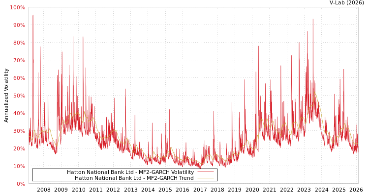 graph of Hatton National Bank Ltd MF2-GARCH