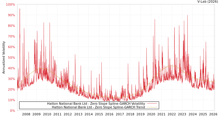 graph of Hatton National Bank Ltd S0GARCH