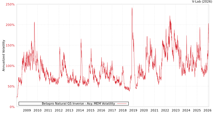 graph of Betapro Natural GS Inverse AMEM
