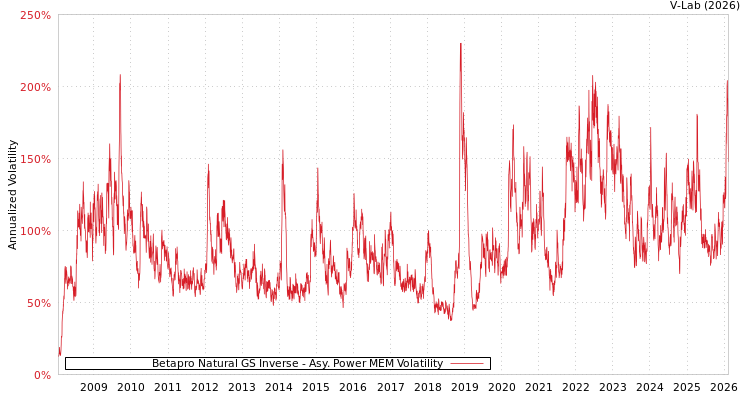 graph of Betapro Natural GS Inverse APMEM