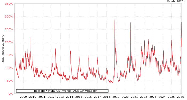 graph of Betapro Natural GS Inverse AGARCH