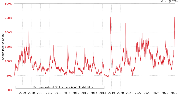 graph of Betapro Natural GS Inverse APARCH