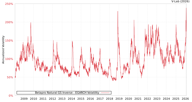 graph of Betapro Natural GS Inverse EGARCH