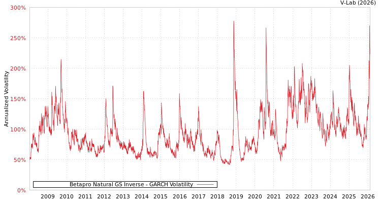 graph of Betapro Natural GS Inverse GARCH