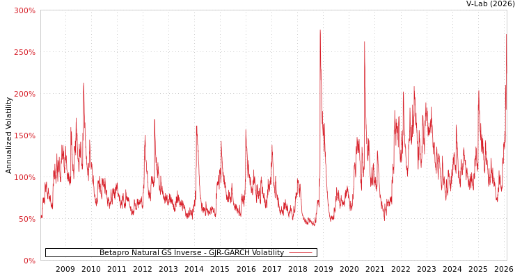 graph of Betapro Natural GS Inverse GJR-GARCH